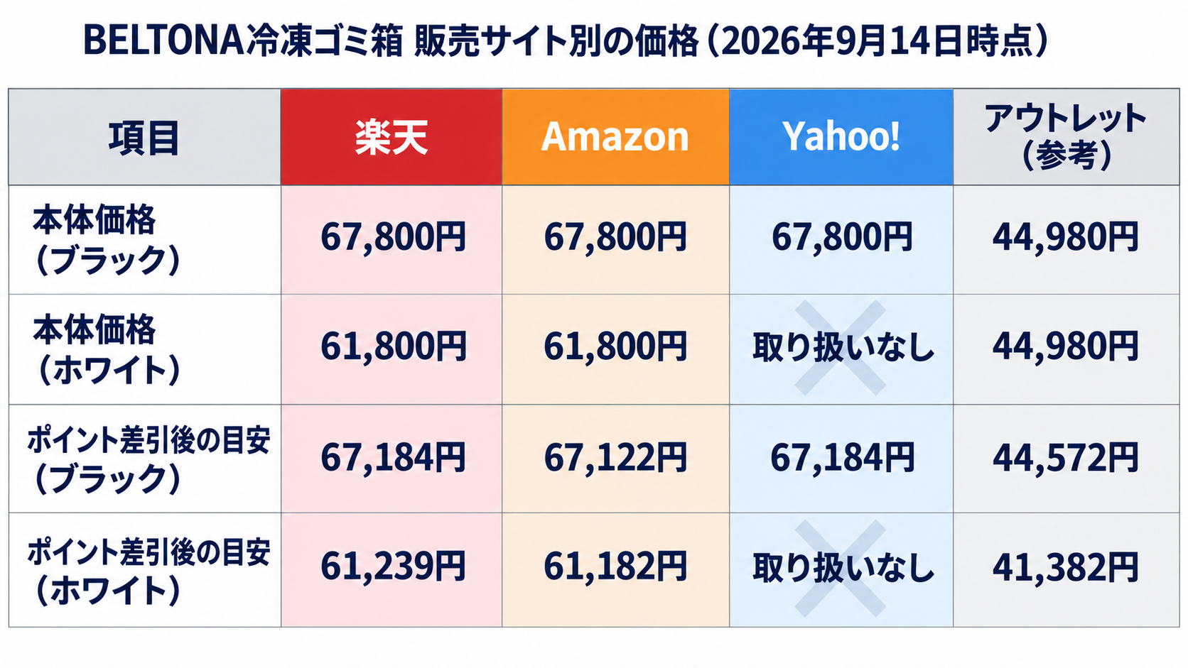 楽天・Amazon・Yahooの価格比較