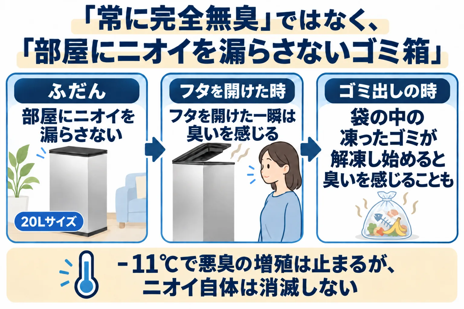 CLEAN BOXはふだん部屋にニオイを漏らさないが、フタを開けた一瞬やゴミ出しで解凍し始めた時は臭いを感じる